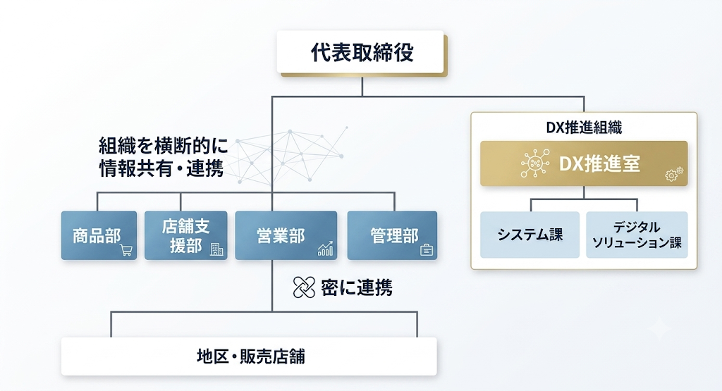 鈴花のDX推進体制図。代表取締役の直下にDX推進組織（DX推進室、システム課、デジタルソリューション課）を配置し、商品部・店舗支援部・営業部・管理部および地区・販売店舗と横断的に情報共有・連携する体制。